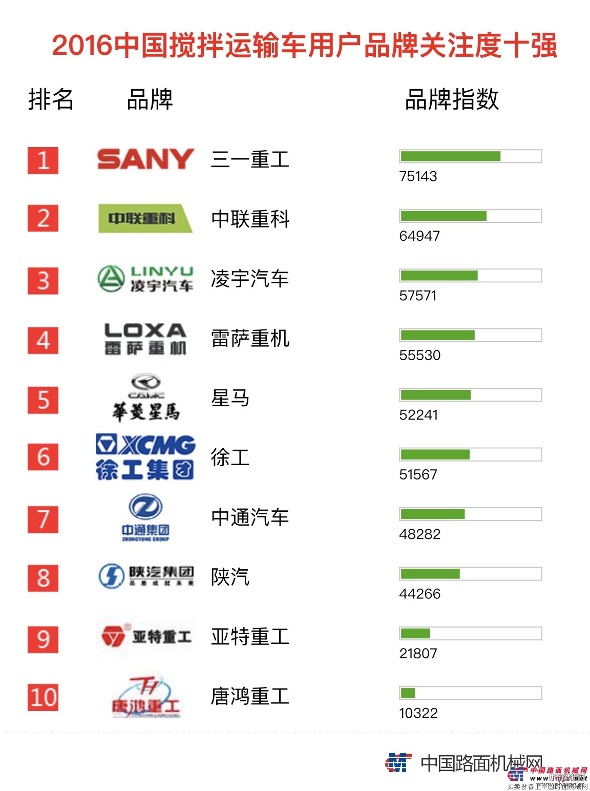 2016年搅拌运输车品牌关注度排行榜