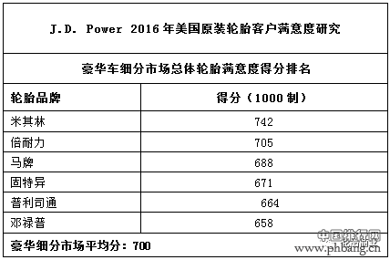 2016年原装轮胎排行榜