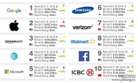 最新汽车品牌价值排行 中国品牌终入榜