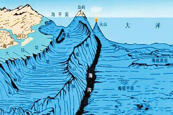 世界上最深的地方，马里亚纳海沟深达11034米