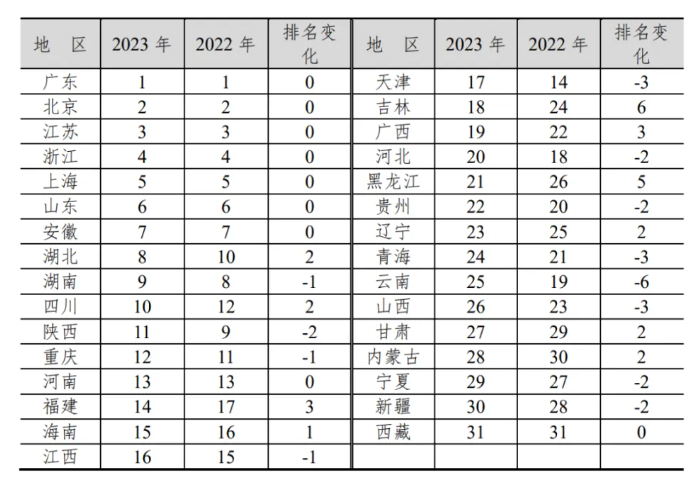 2023中国各省区域创新能力排名