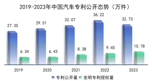 2023年中国汽车专利数据统计排名