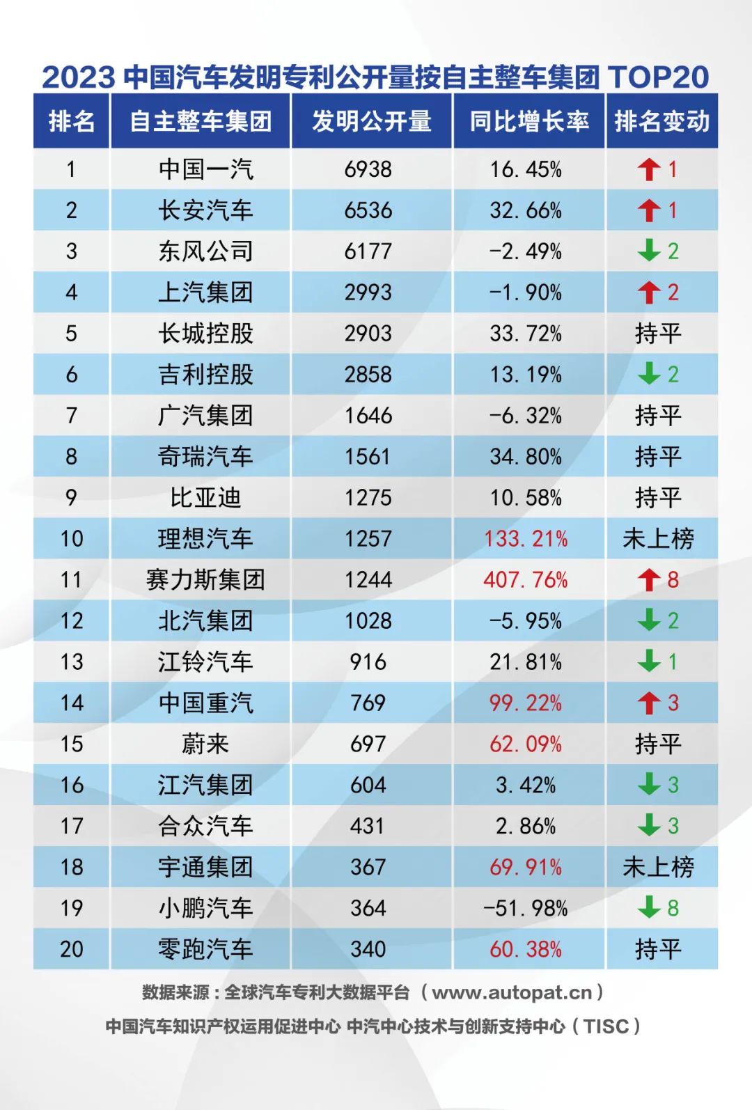 2023年中国汽车发明专利公开量按自主整车集团排名