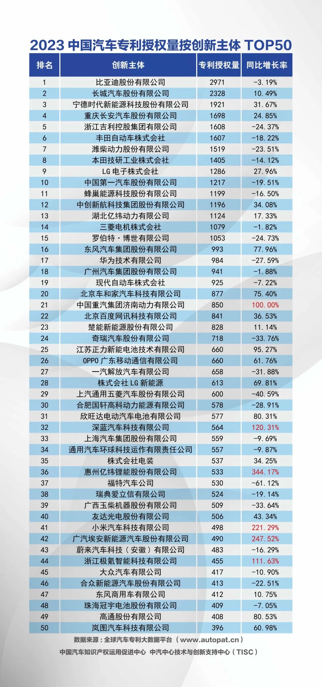 2023年中国汽车专利授权量创新主体排名TOP50