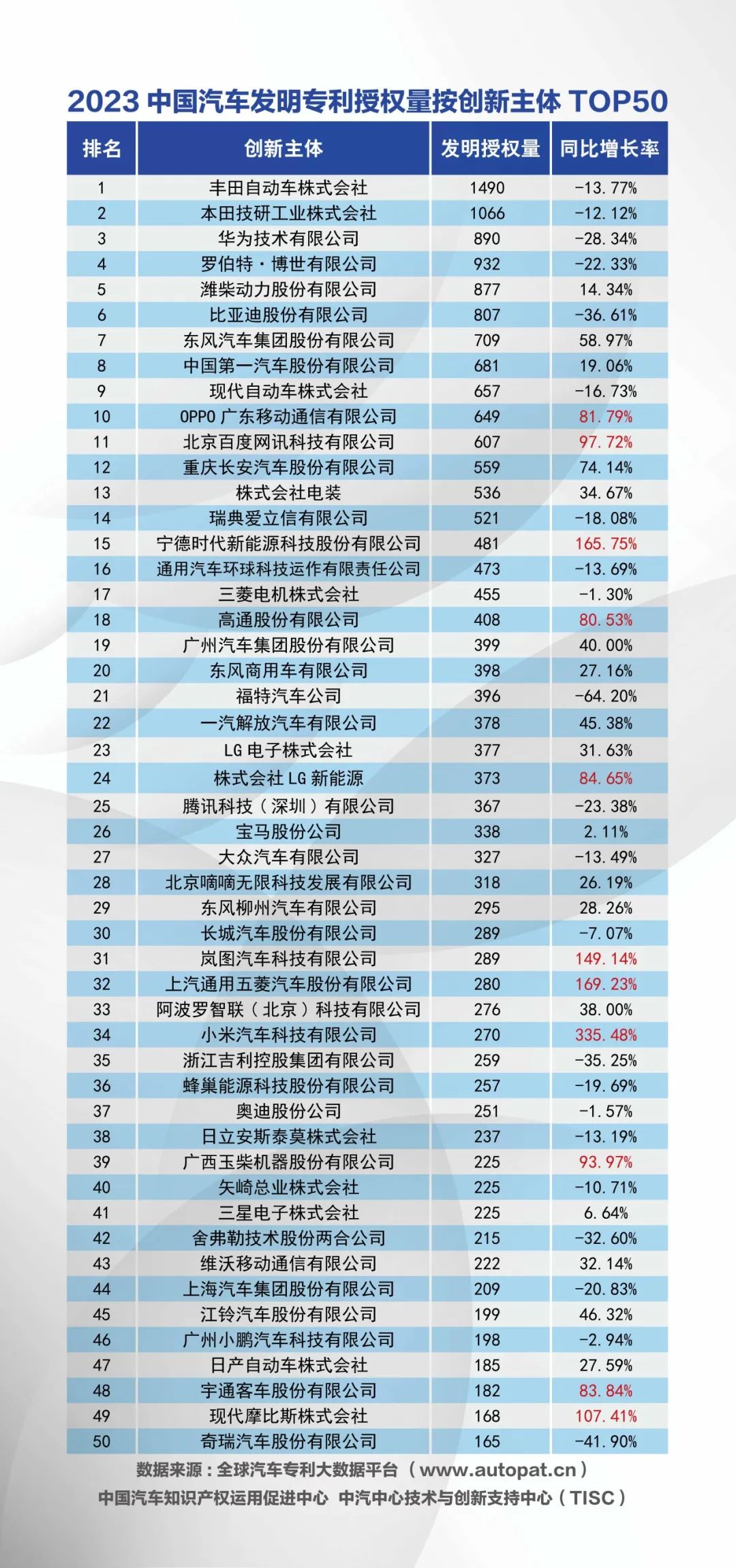 2023汽车发明专利授权量Top50创新主体排名