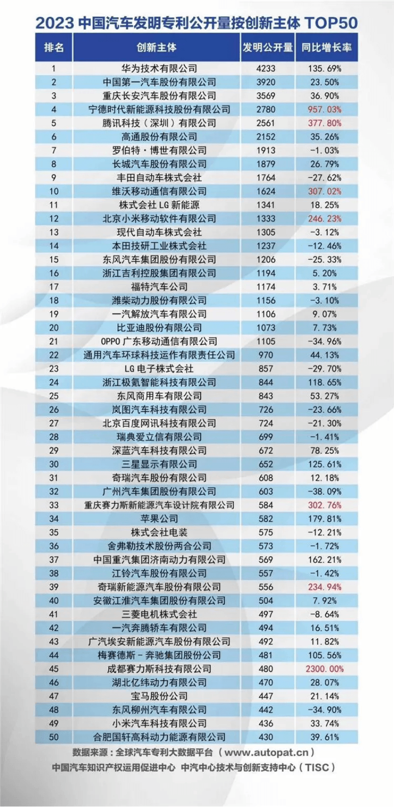 2023中国汽车发明专利排行榜