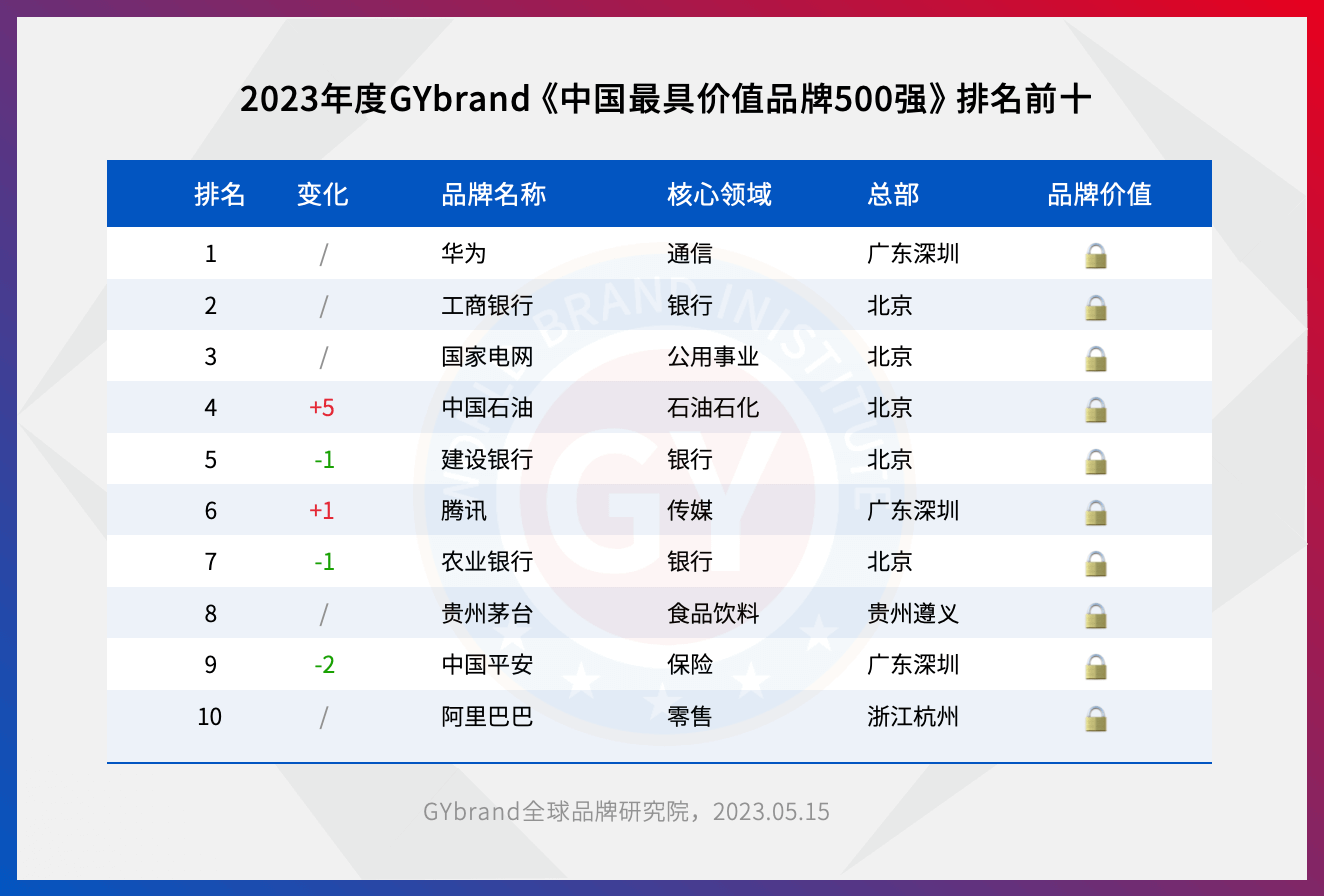2023中国最具价值品牌500强排行榜