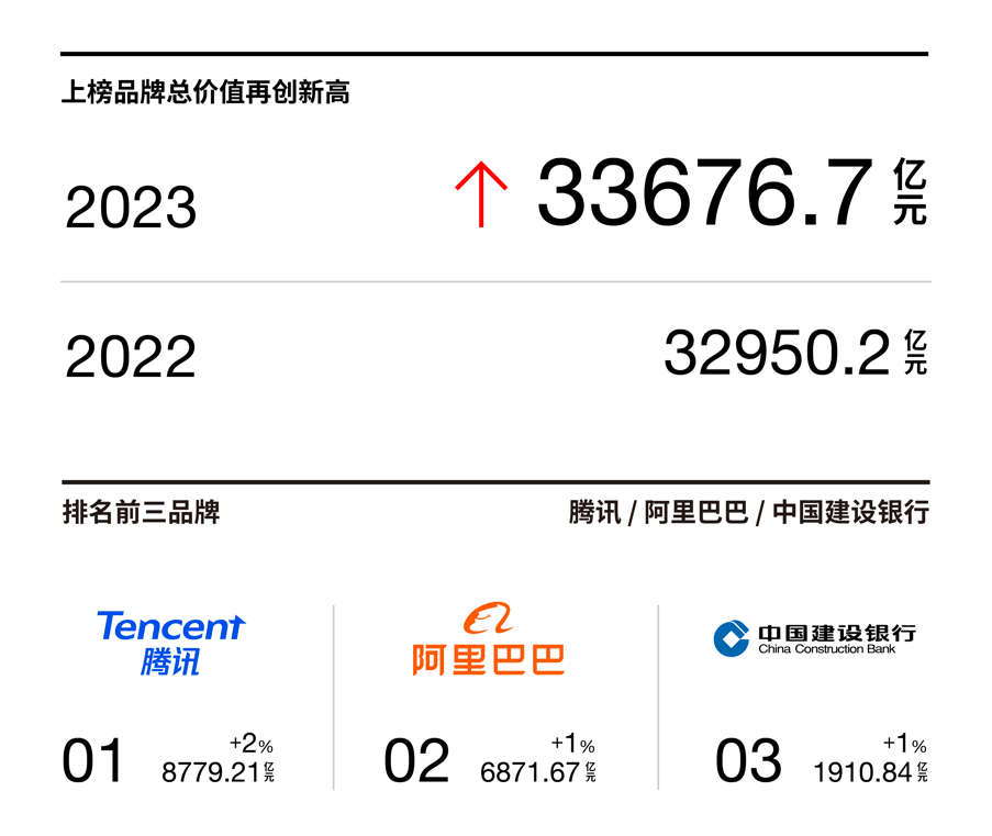 2023中国最佳品牌排行榜 中国企业品牌排名