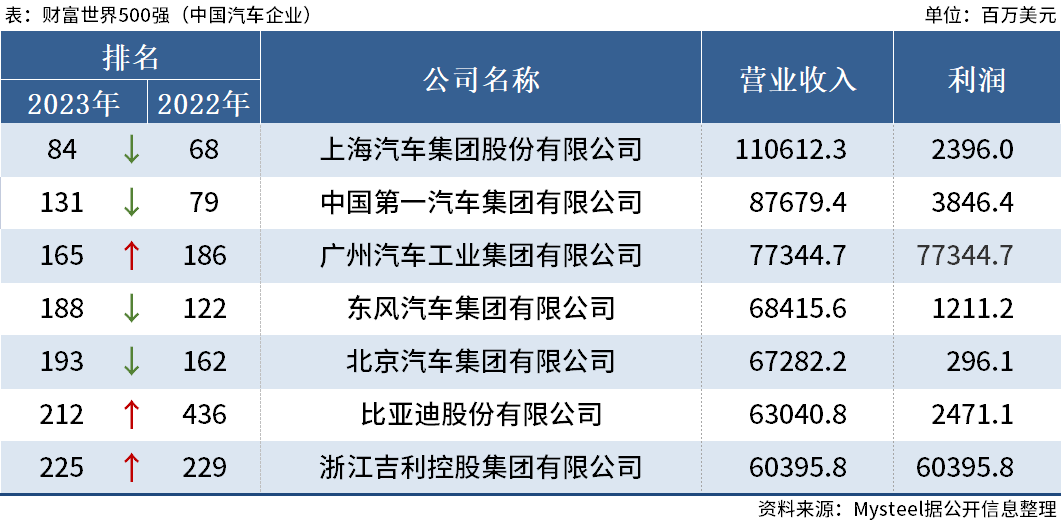 中国7家汽车企业上榜2023年财富世界500强