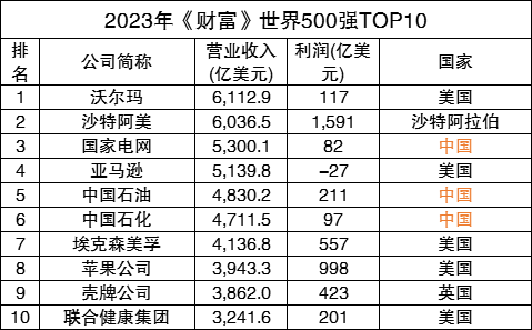 最新世界500强出炉：142家中国公司上榜（世界500强完整榜单）