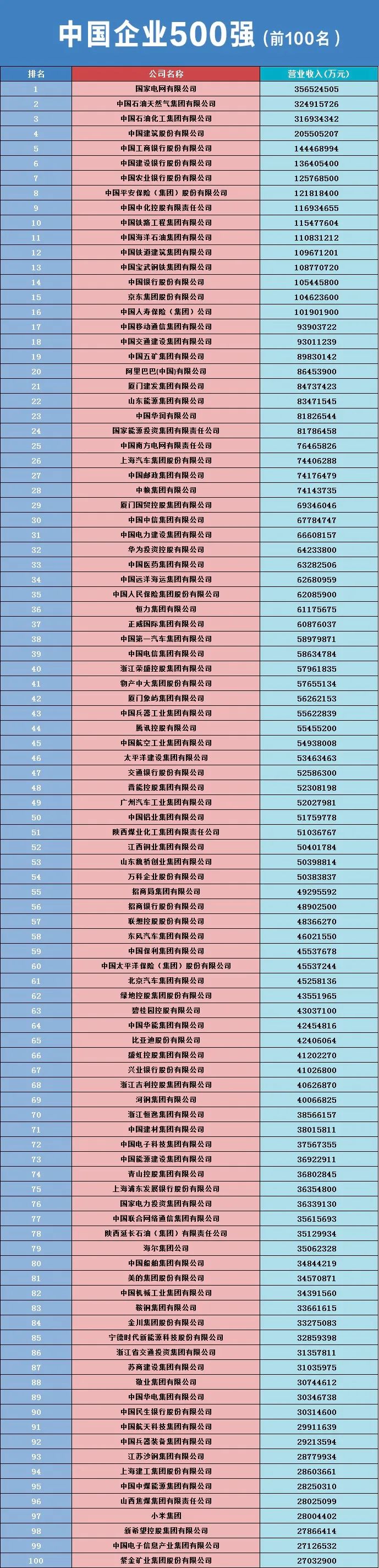 2023中国企业500强榜单（完整榜单）