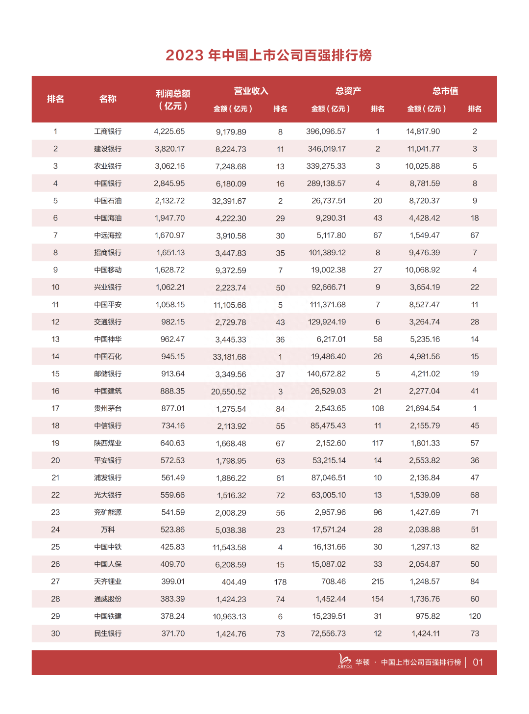 2023中国上市公司百强排行榜