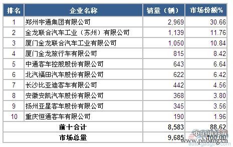 2015年1-2月国内大型客车企业销量排行榜 TOP10