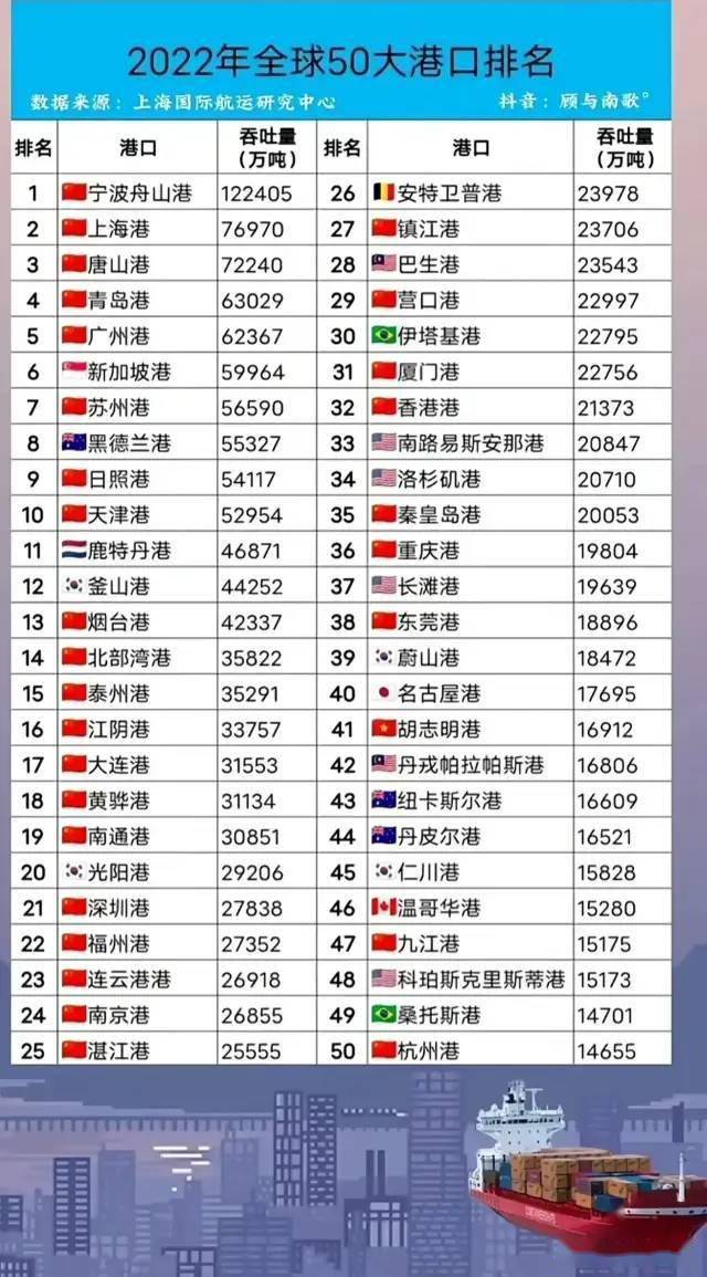 2022年全球50大港口排名，中国占据了29个席位