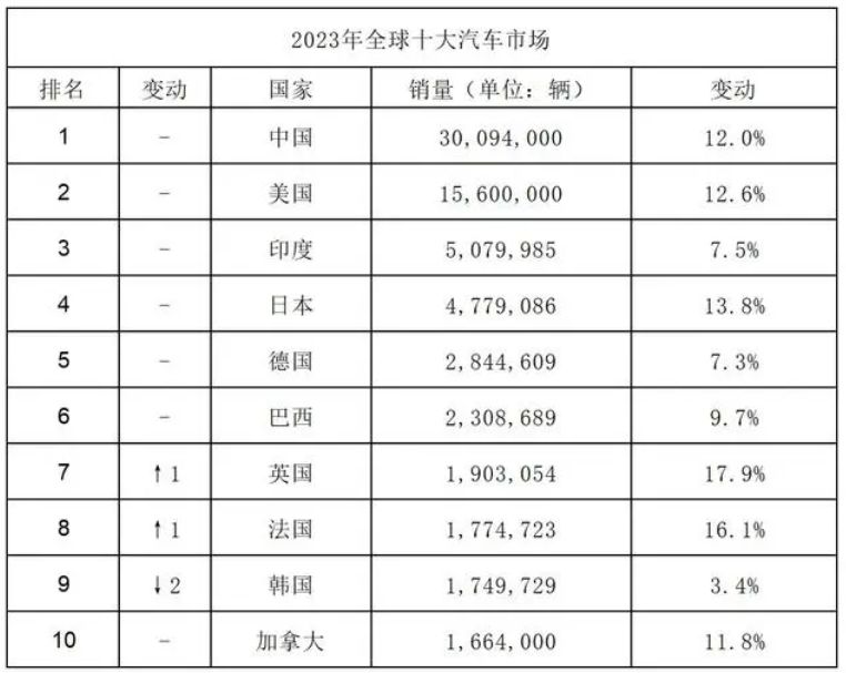 2023年全球十大汽车市场排名