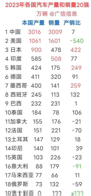 2023各国汽车产量和销量20强排行榜