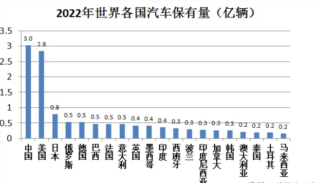 2022年世界各国汽车保有量排行