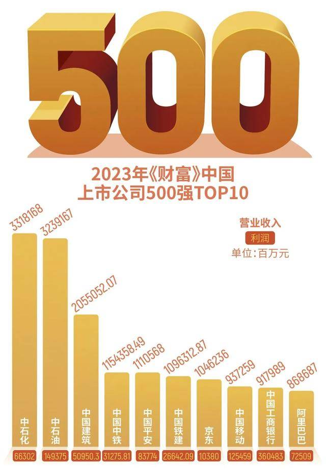 2023《财富》中国上市企业500强榜单