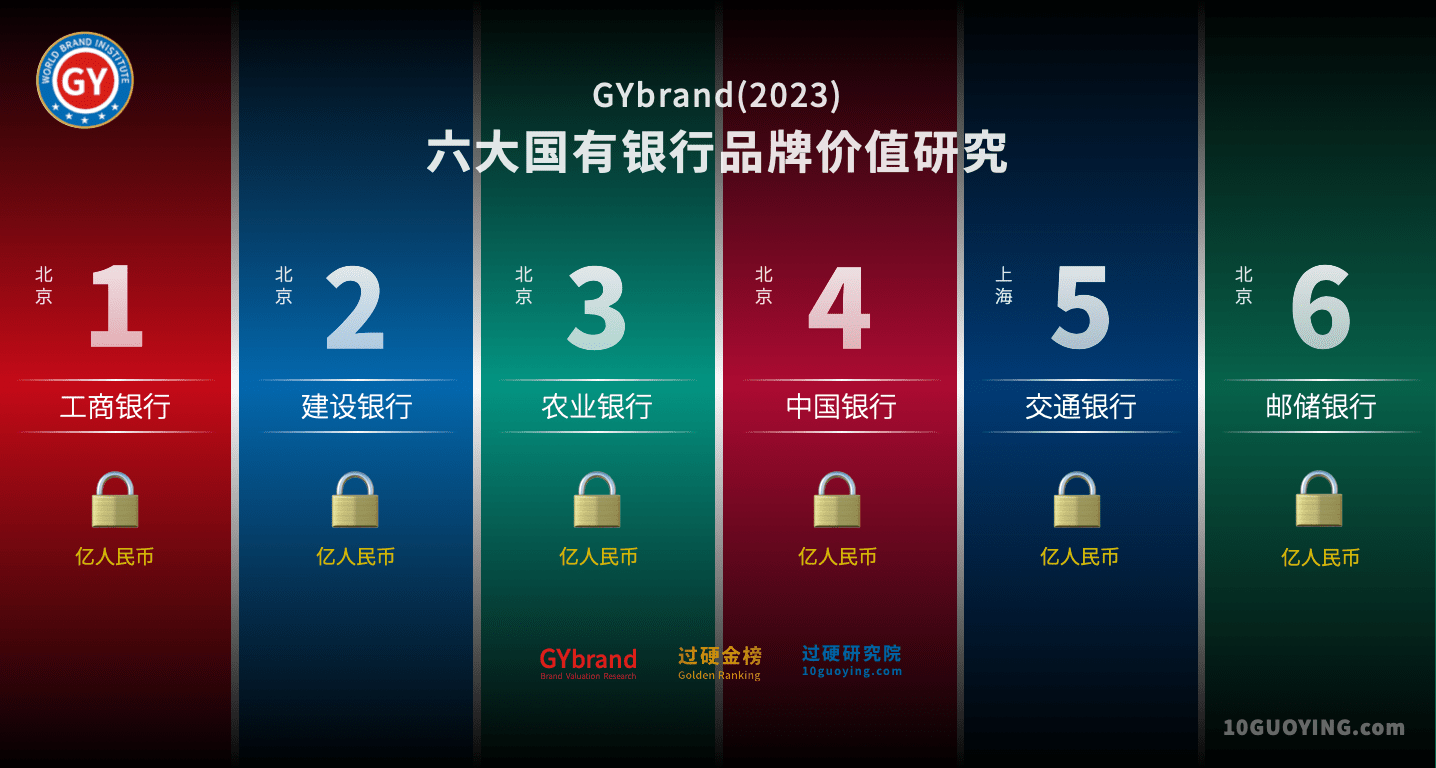 六大国有银行品牌价值排名