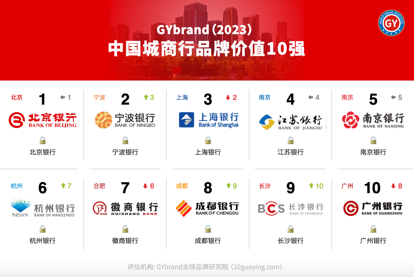 中国城市商业银行品牌价值10强排名