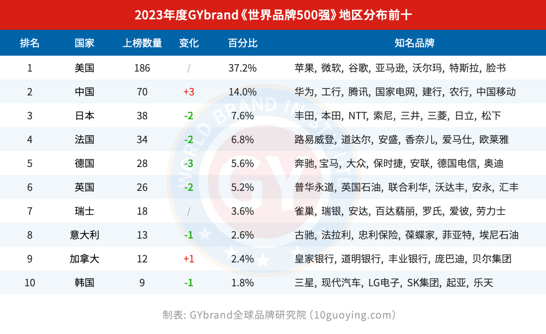 2023年度世界品牌500强分布排行