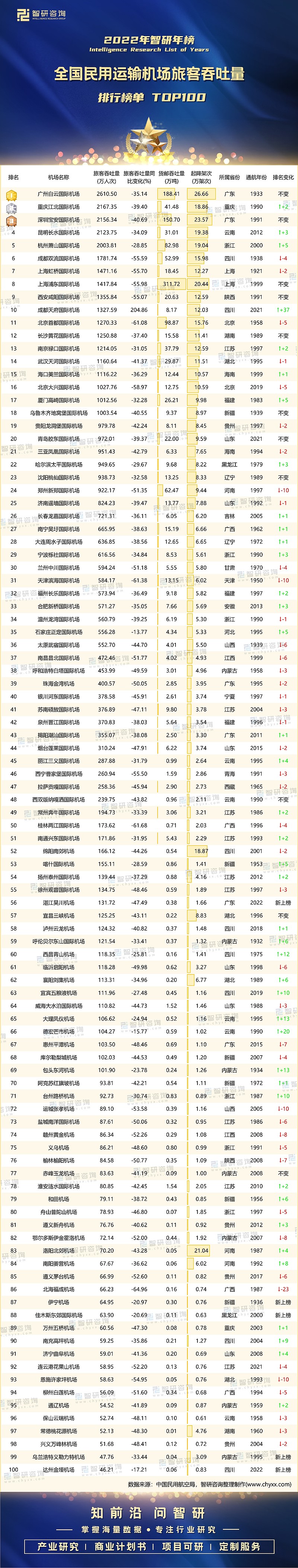2022年全国民用运输机场旅客吞吐量排行榜