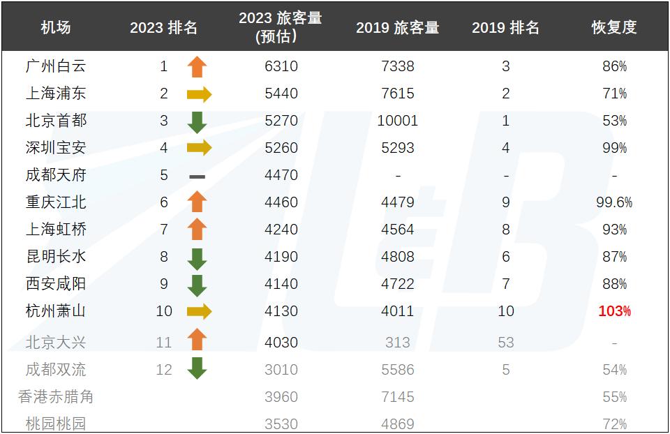 2023年全球和中国机场排名