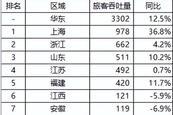 2024年4月华东47个机场旅客吞吐量排行榜