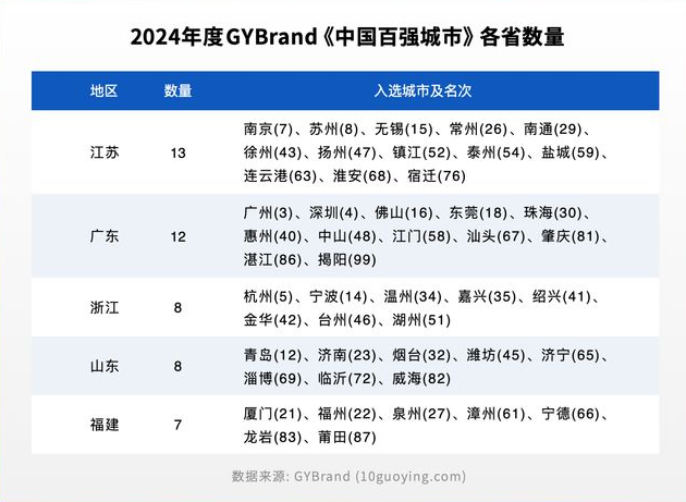 GYBrand评选的中国百强城市排行榜