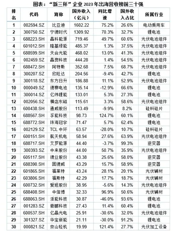 新能源汽车、锂电池、光伏产品“新三样”出口营收排行榜