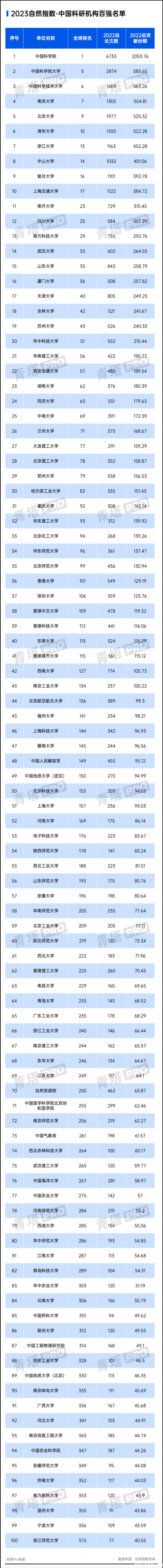 自然指数中国科研机构百强名单