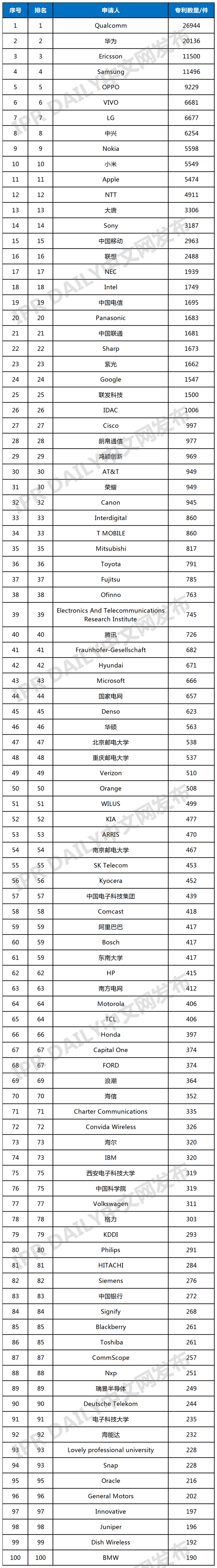 全球无线通信网络技术发明专利排行榜