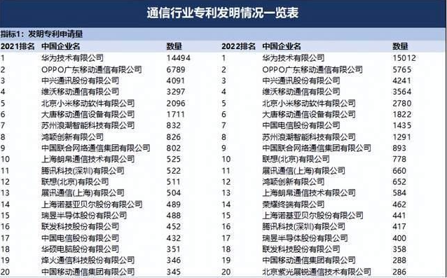2022年通信行业发明专利排行榜