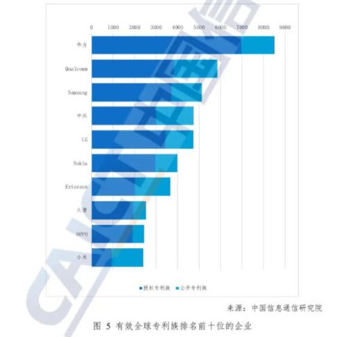 5G标准必要专利全球排名