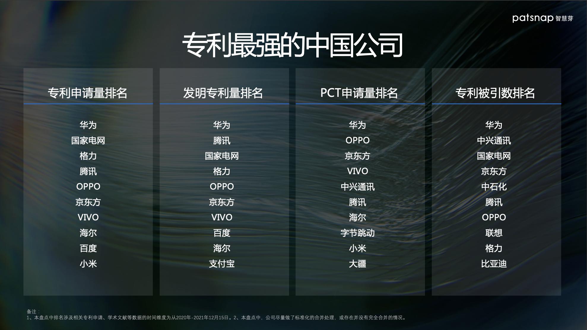 2021年度专利最强的中国/全球公司