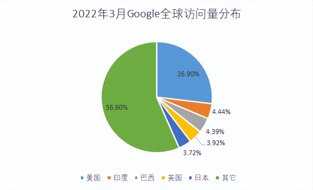 2022年全球最受欢迎网站排行榜