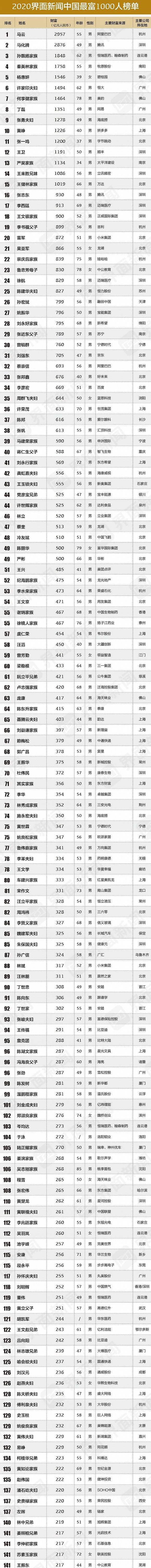 2020界面新闻中国最富1000人榜单