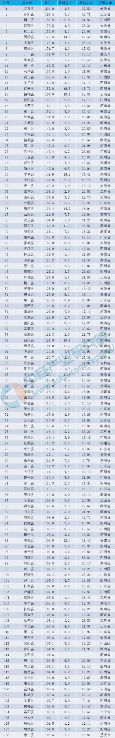中国人口大县排名
