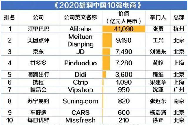 2020胡润中国10强排行电商