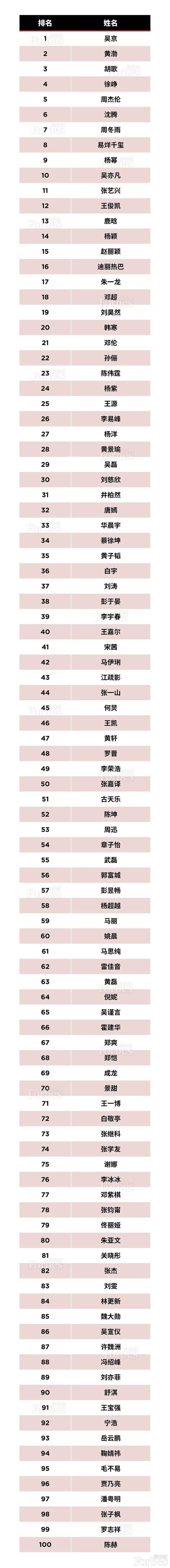 2019福布斯中国名人榜发布