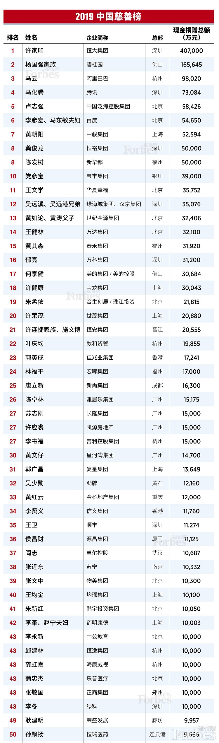 福布斯中国发布2019中国慈善榜