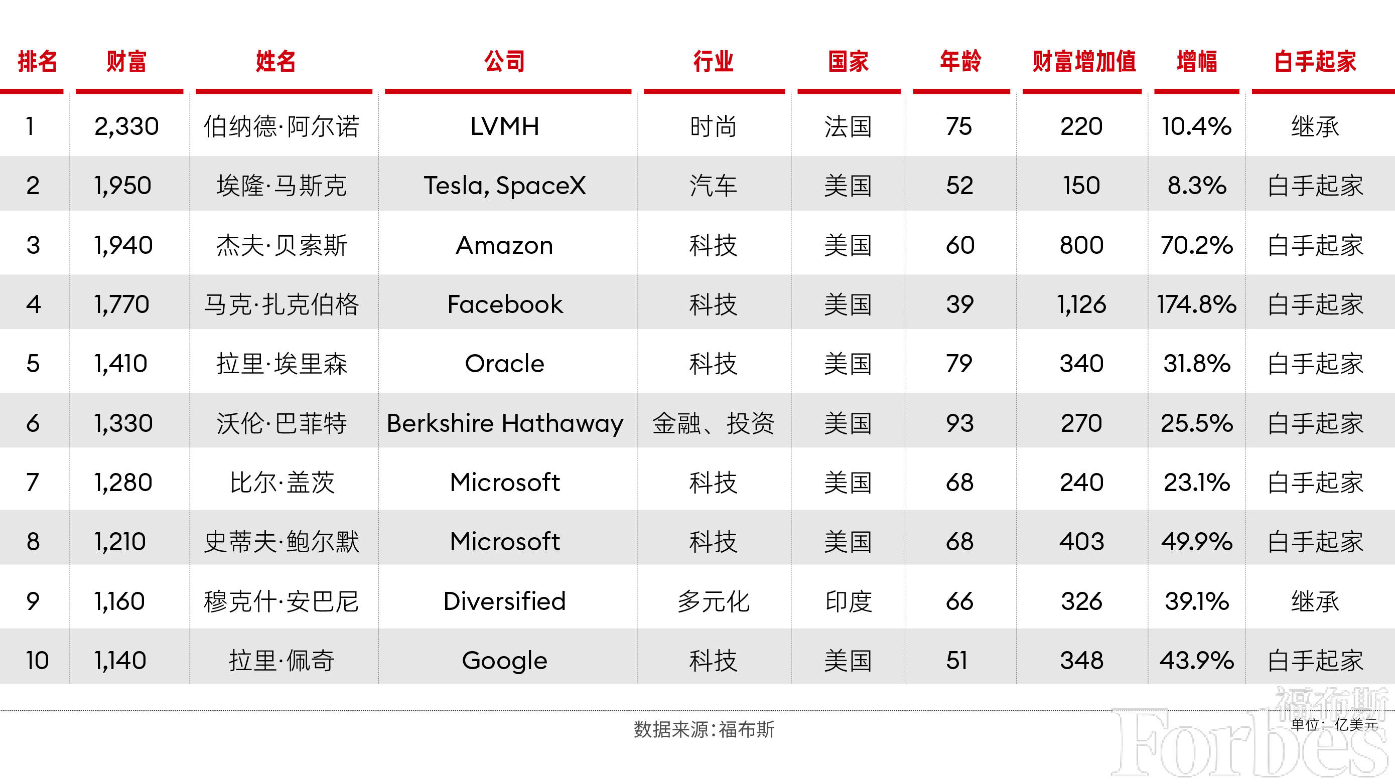 福布斯发布2024全球亿万富豪榜