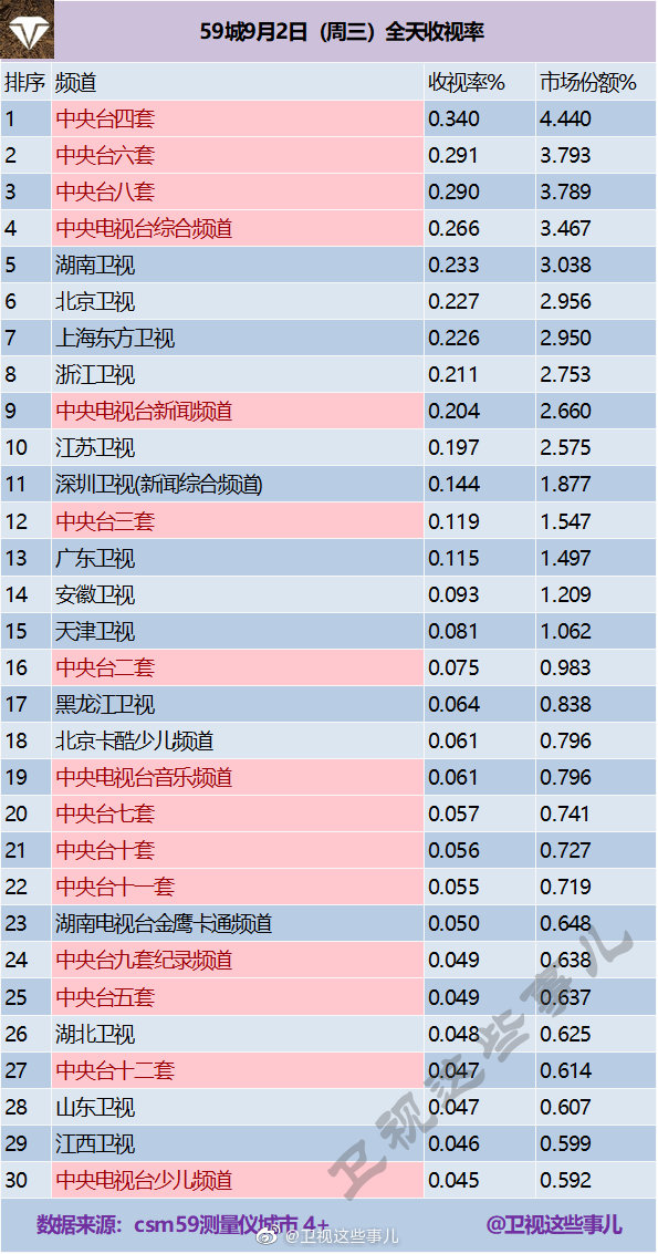 2020年9月2日(星期三)CSM59城央卫视电视台收视率排行