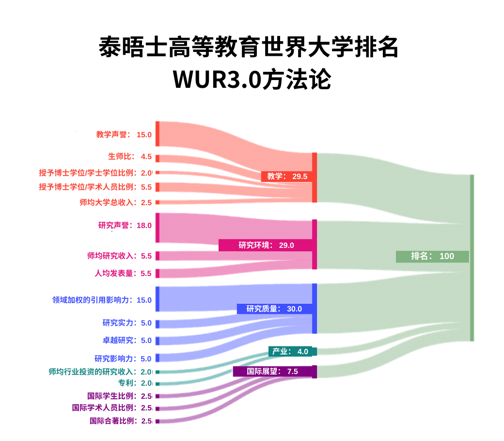 2024泰晤士世界大学排行榜TOP200