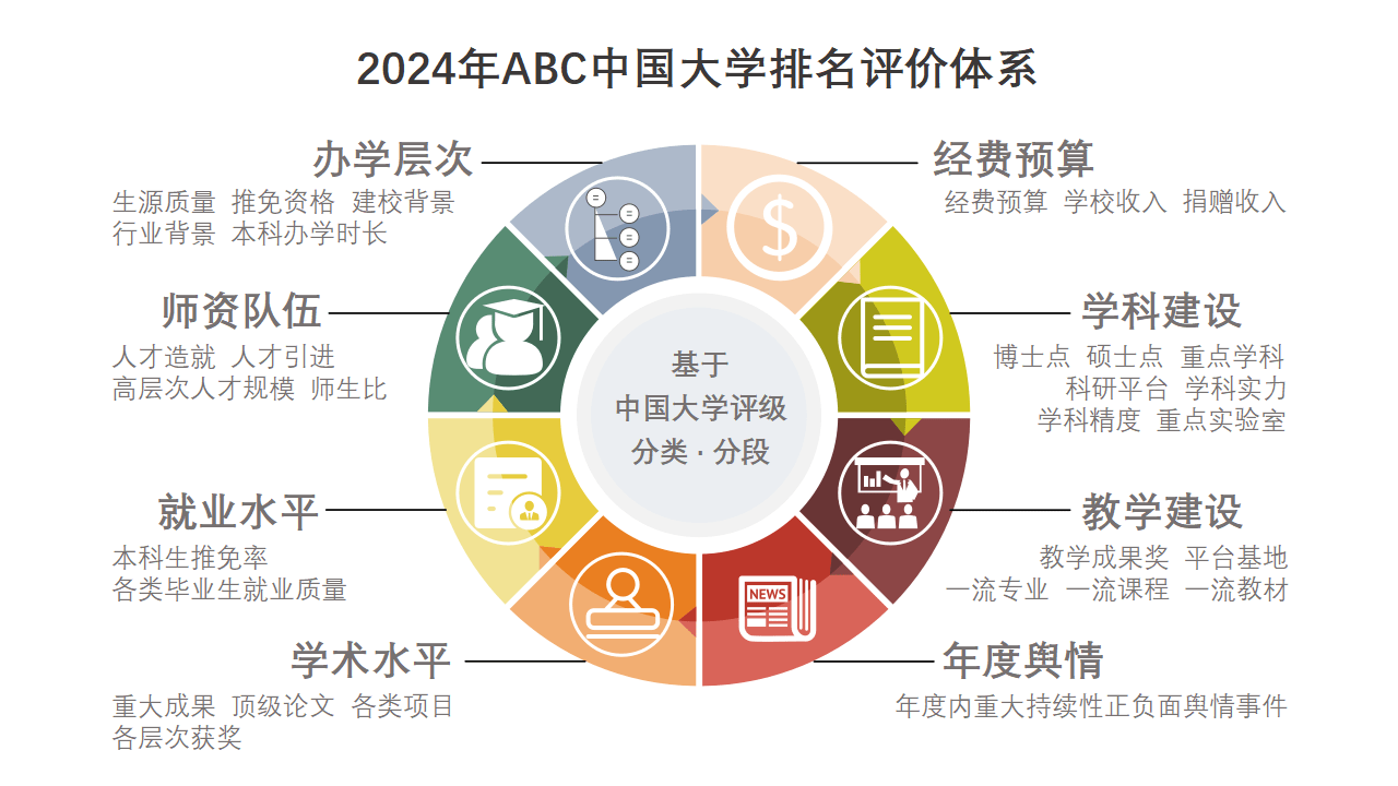 2024年ABC全国大学排名榜