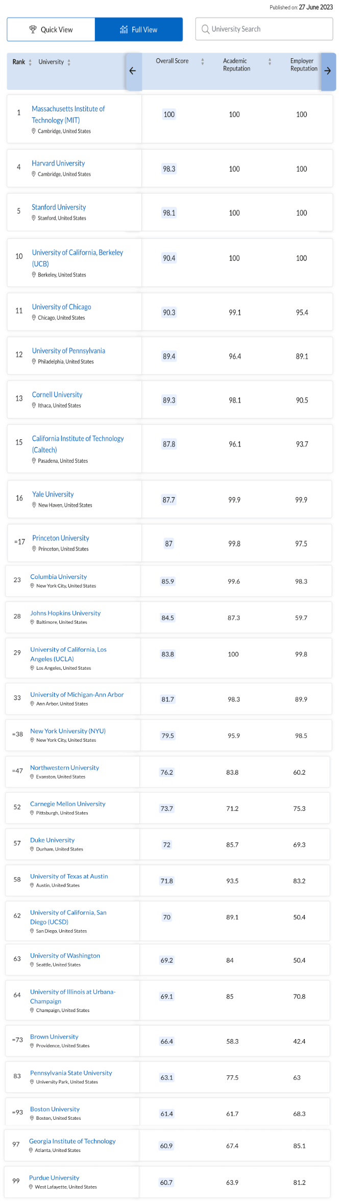 2014QS美国大学排名_留学美国哪些学校最好