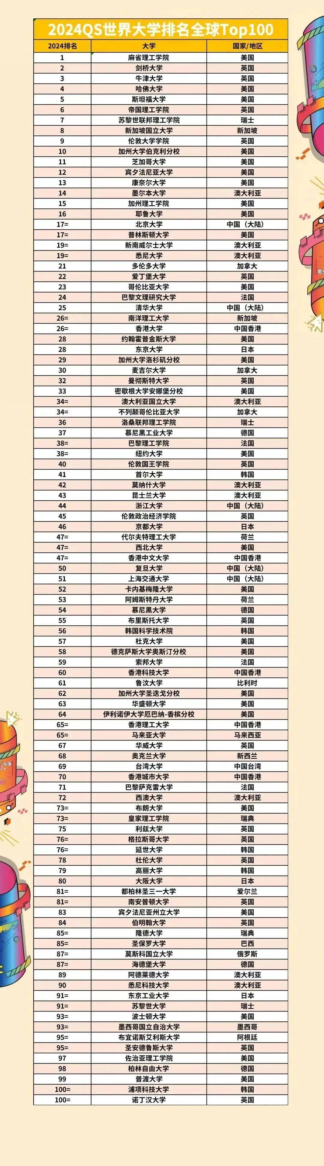 2024年QS世界大学综合排名TOP100