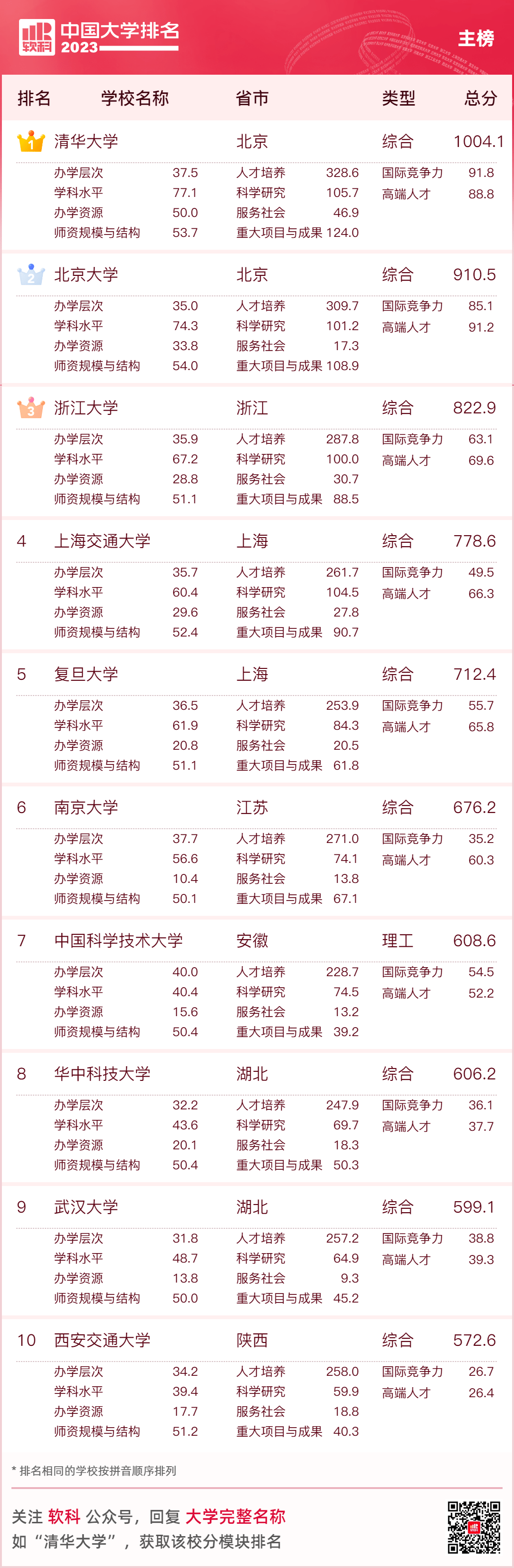 2023软科中国大学排名