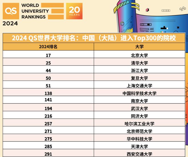 2023最新QS世界大学排名：北大全球第17名、清华第25名