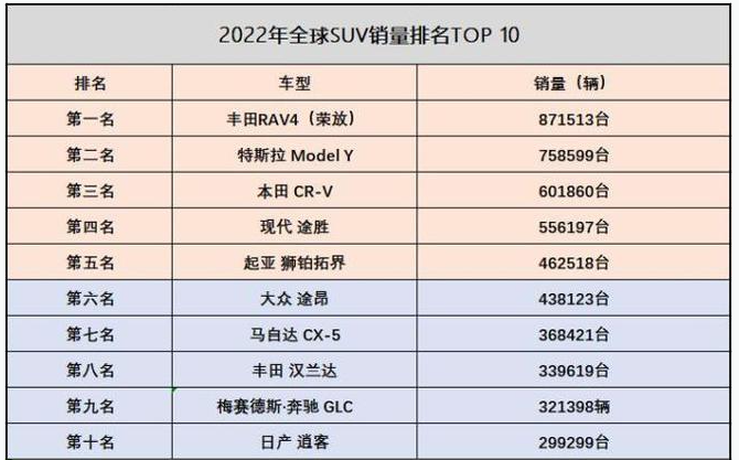 2022年SUV全年销量排行榜TOP10